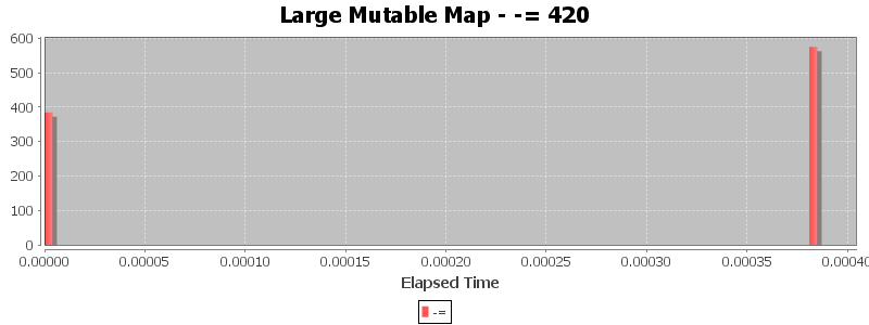 Large Mutable Map - -= 420
